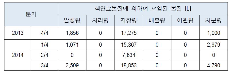 2014년 핵연료물질에 의한 오염된 물질 처리현황