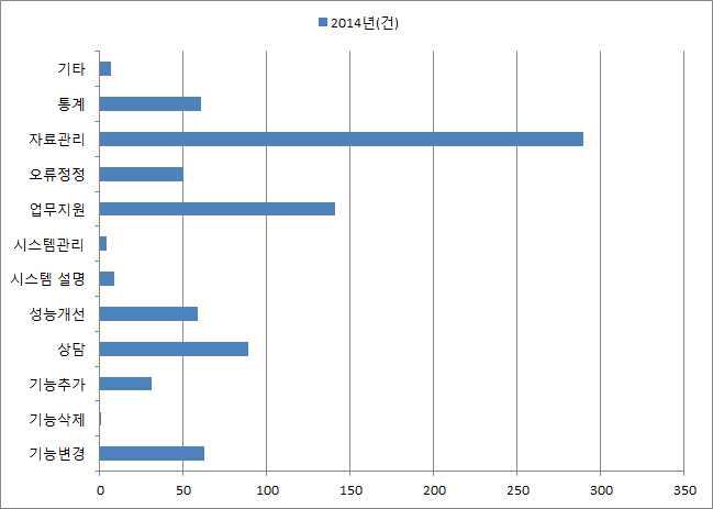 2014년 유지보수 업무 수행 현황