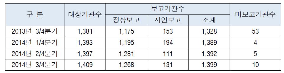 방사선원 관리현황보고 현황