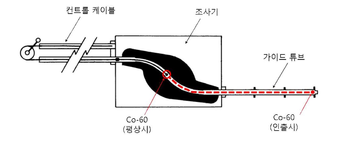 비파괴검사 개략도