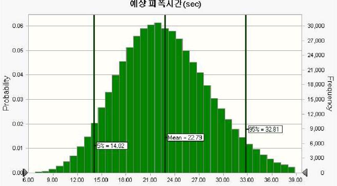 예상 피폭시간 확률분포 그래프