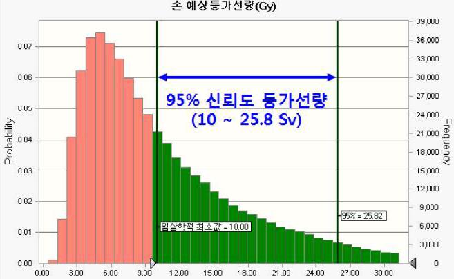 손 예상 등가선량의 확률분포 그래프