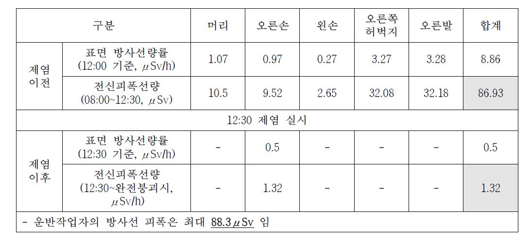 운반작업자(오염인원) 피폭선량 평가 결과