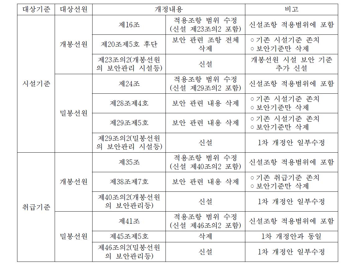 방사선규칙 개정사항