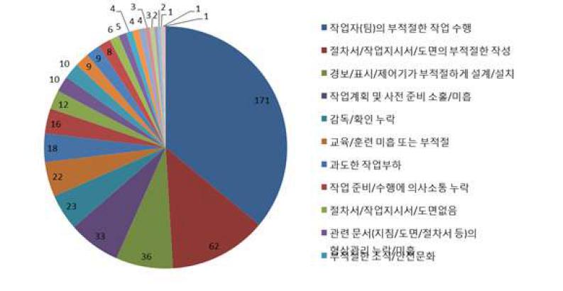 오류원인별 발생빈도 분석결과