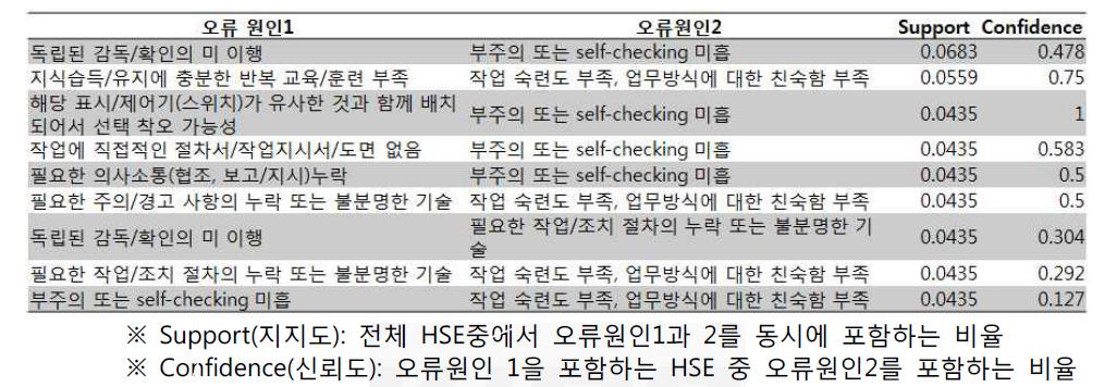 상대적으로 빈번히 발생되는 인적원인 패턴 시범 분석