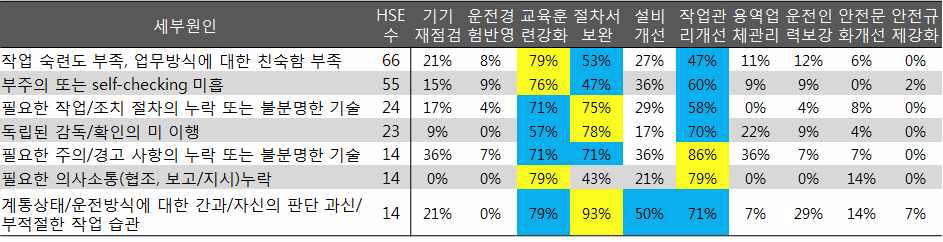 오류원인과 재발방지대책과의 연관성 시범 분석