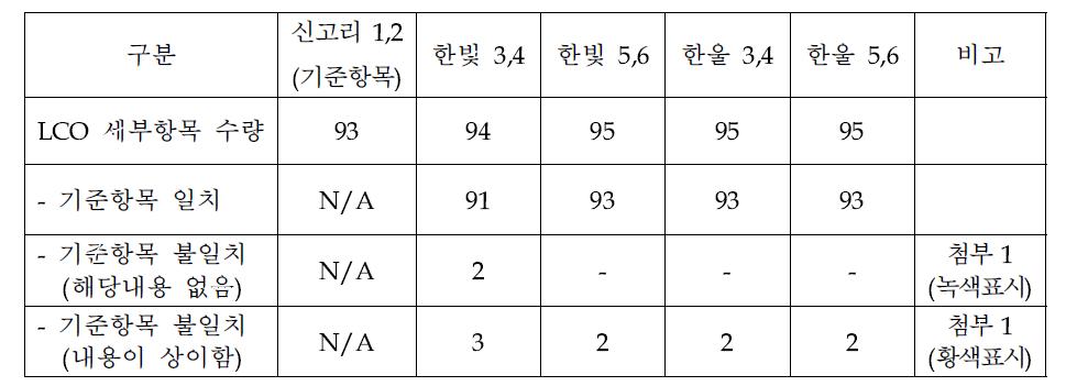 표준형 운전제한조건(LCO) 일치/불일치 내역