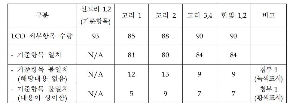 WH형 운전제한조건(LCO) 일치/불일치 내역