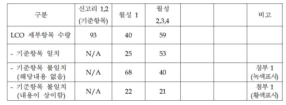 중수형 운전제한조건(LCO) 일치/불일치 내역