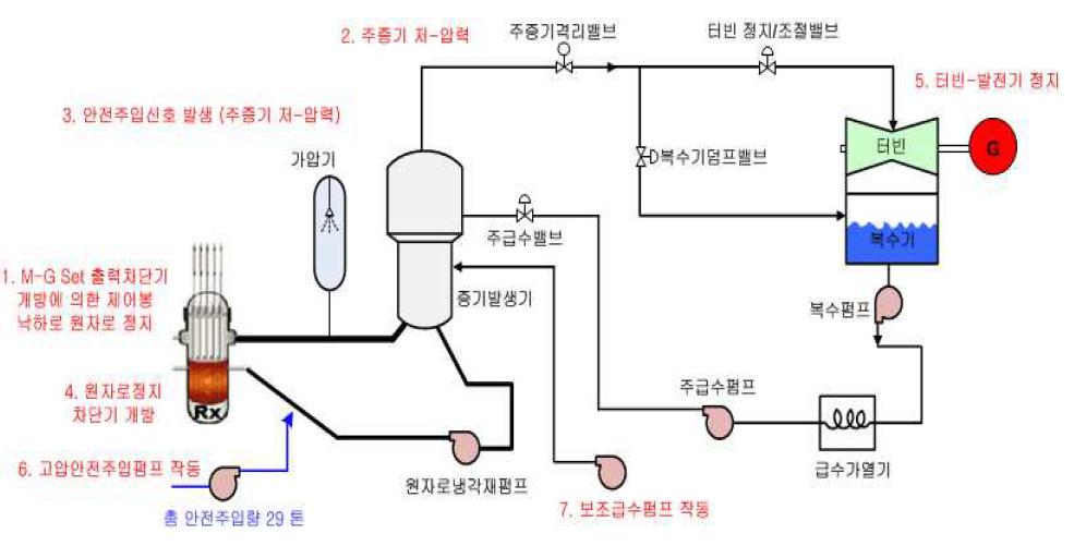 M-G set 출력차단기 부적절한 개방 사건전개 개략도