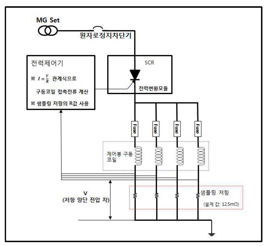 제어봉제어계통 개략도