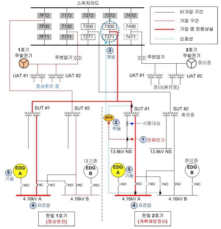 안전모선 저전압 사건전개 개략도