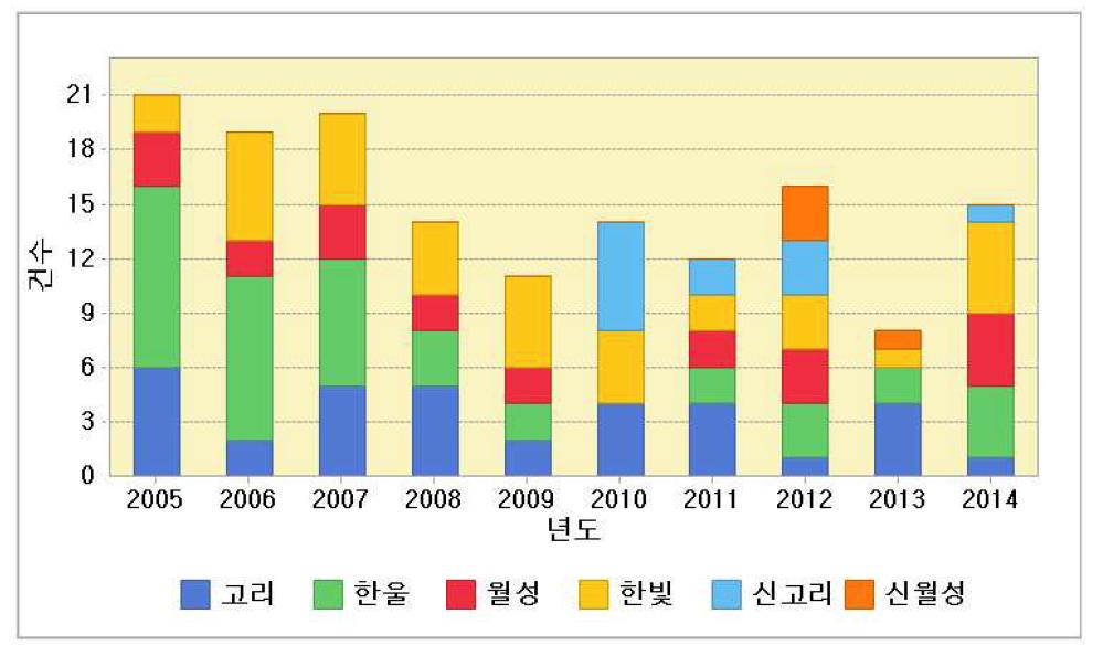 최근 10년간 원전 사고·고장 발생 건수