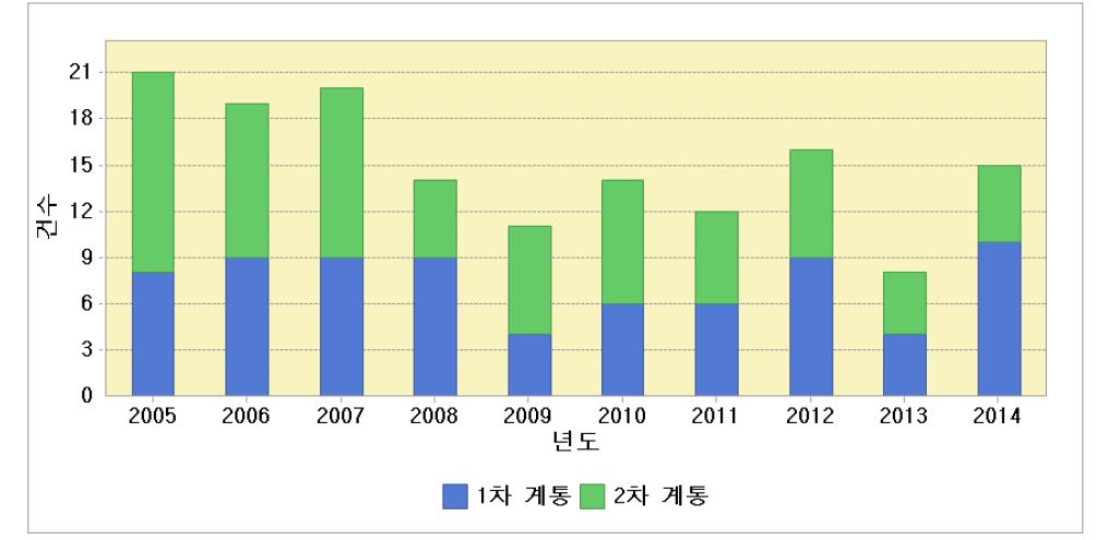 계통별(1차/2차) 사고·고장 발생 추이