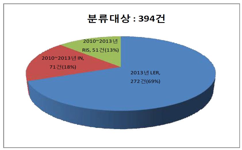 해외사건 및 규제정보 분류대상