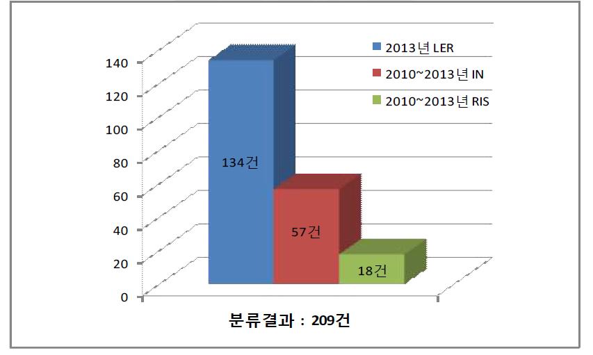 해외사건 및 규제정보 분류결과