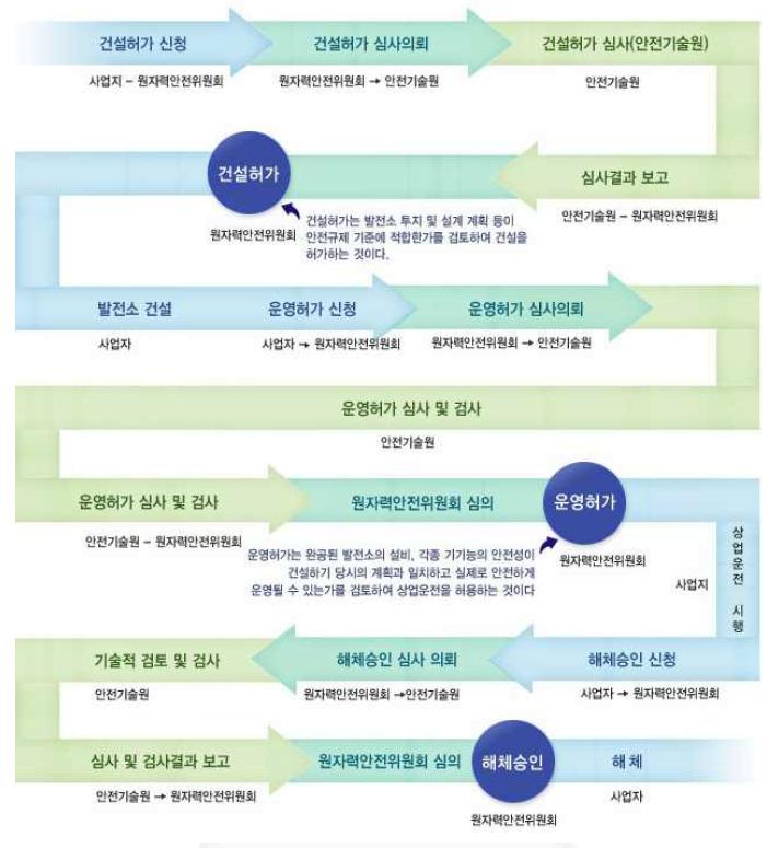 원자력발전소 안전규제 상세절차