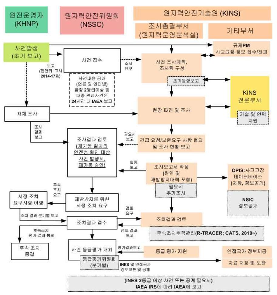 국내 원전 사고·고장 현장조사 처리 흐름도