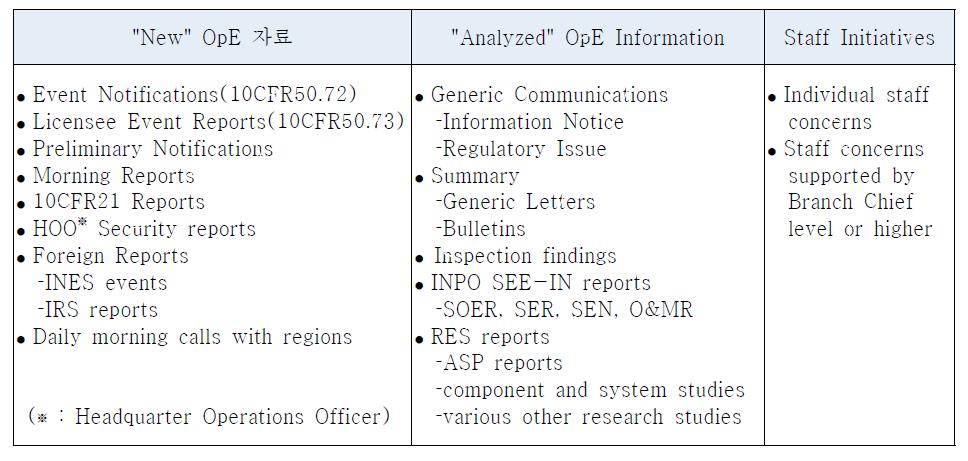 USNRC 운전경험 자료의 종류