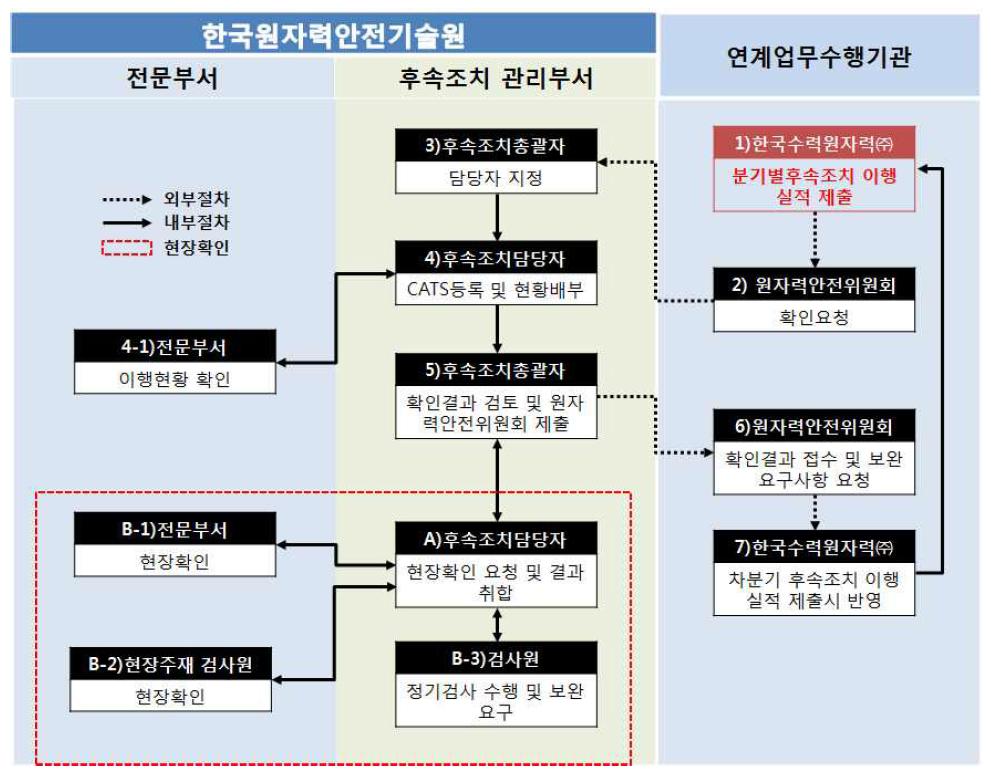 사고ㆍ고장 후속조치 이행현황확인 절차도