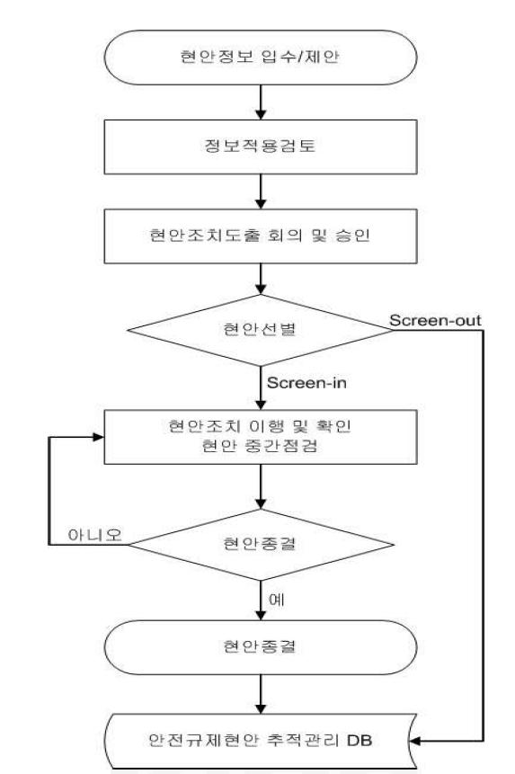 안전규제현안 관리를 위한 시스템 업무흐름 개략도