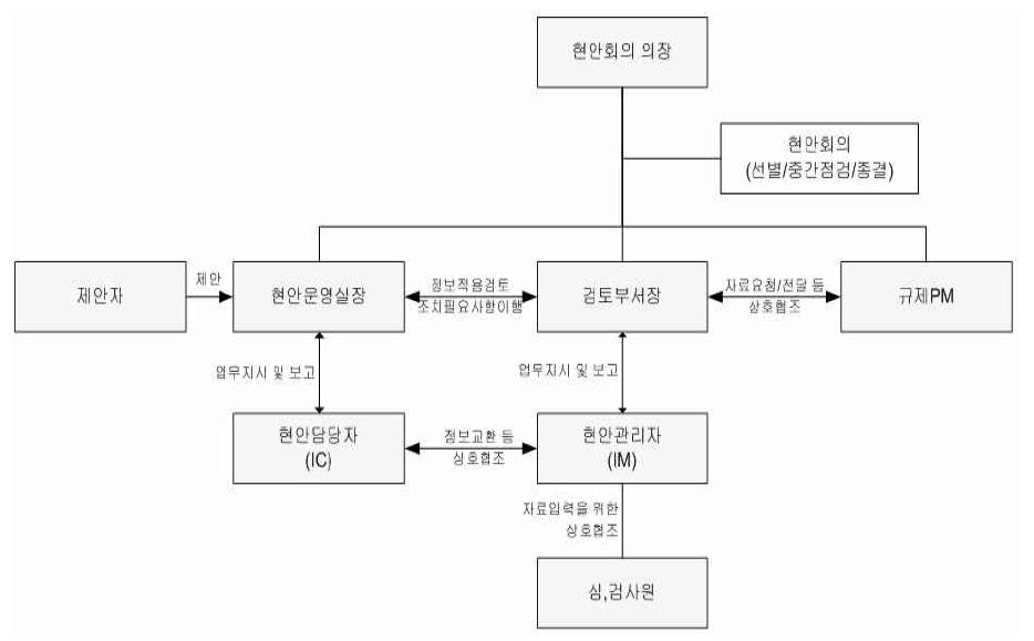 안전규제현안 관리를 위한 부서별 업무흐름 개략도