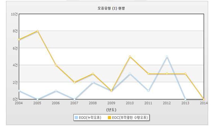 연도별 오류유형(I)