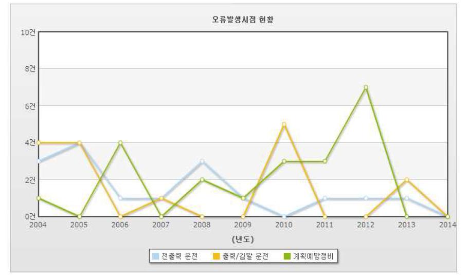 연도별 인적오류 발생시점