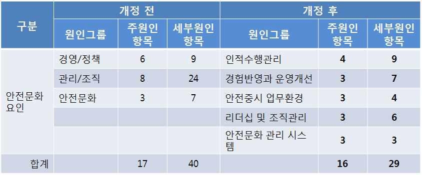 직무/시스템 요인 원인분류체계 개정안 항목 수 비교표