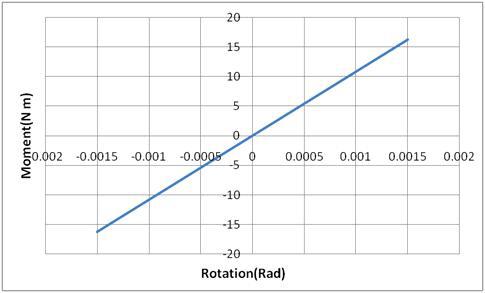 Moment vs. rotation 곡선(rc.3)