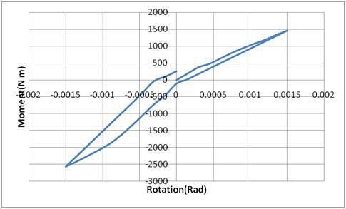 Moment vs. rotation 곡선(rc.4)