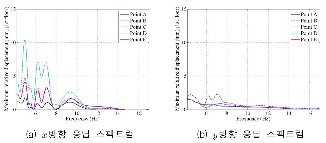 1층 상대변위 응답 스펙트럼