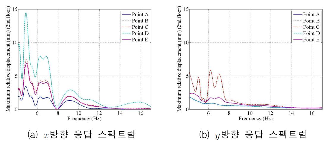 2층 상대변위 응답 스펙트럼