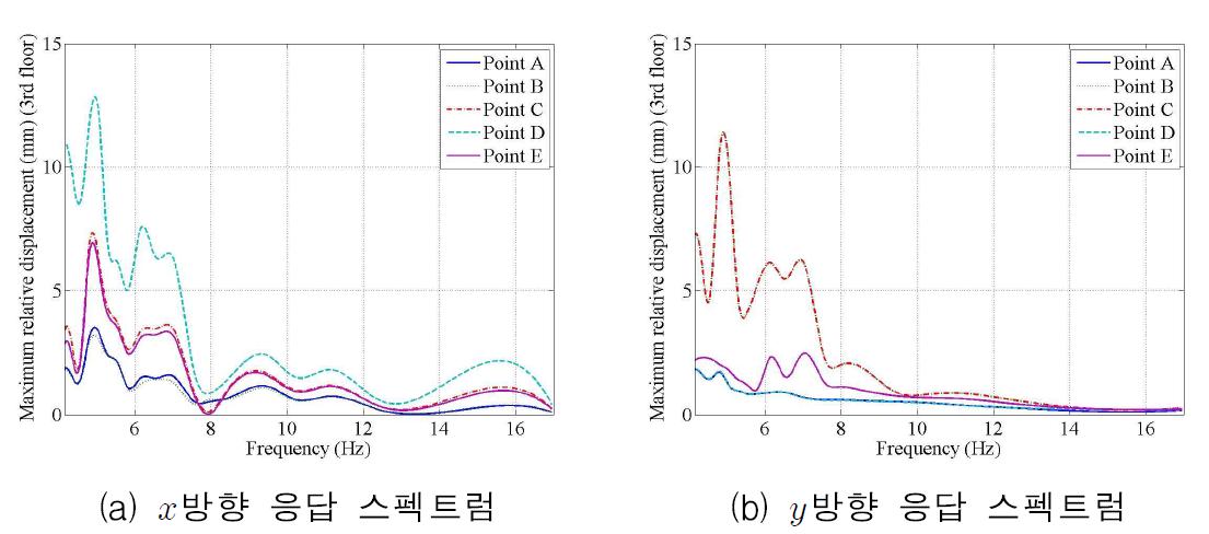 3층 상대변위 응답 스펙트럼