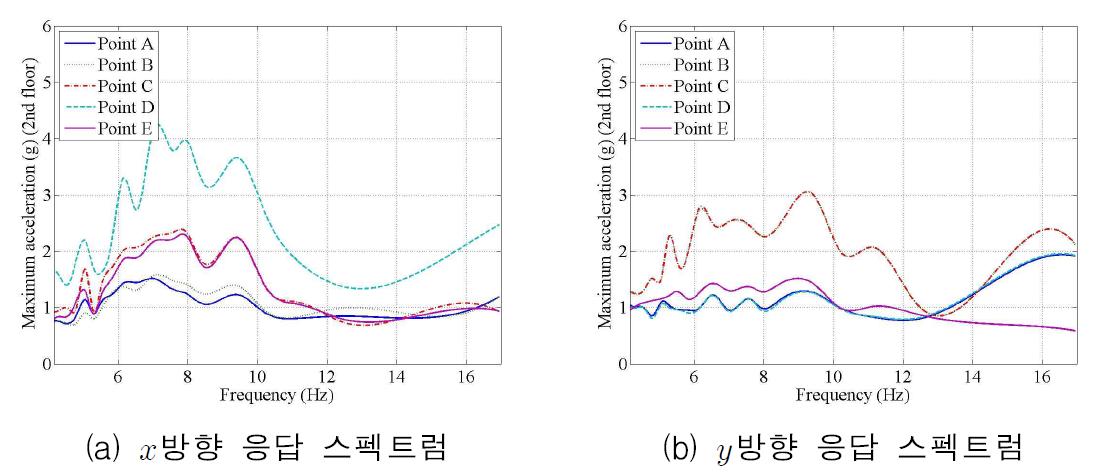 2층 가속도 응답 스펙트럼