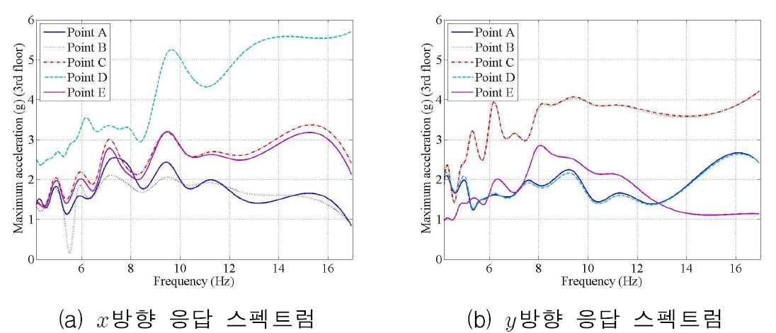 3층 가속도 응답 스펙트럼