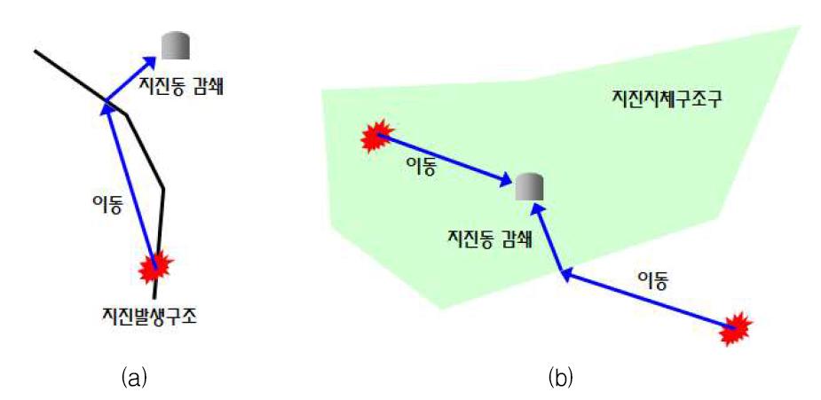 (a) 지진발생구조와 (b) 지진지체구조구에서 최대잠재지진이 발생할 경우, 원전의 설계지진을 결정론적으로 평가하기 위해 가정하는 개념도