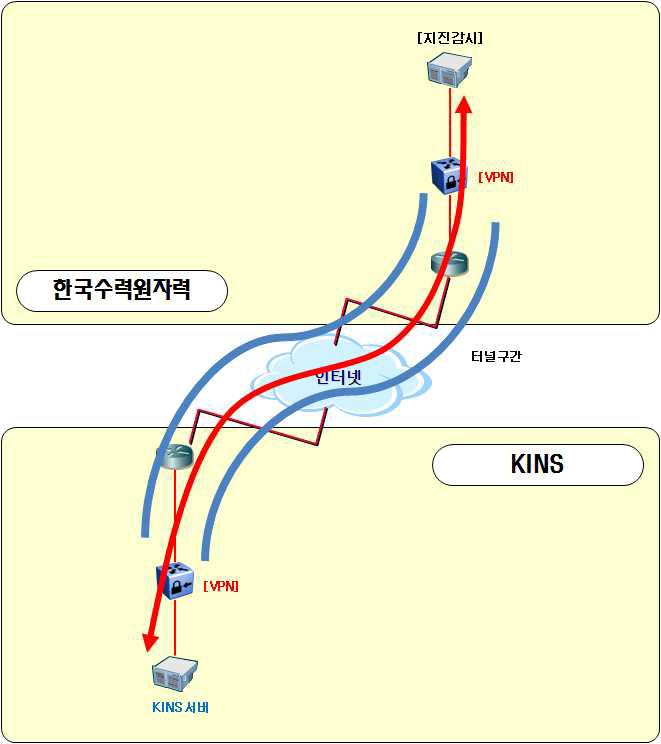 VPN 통신 구성도