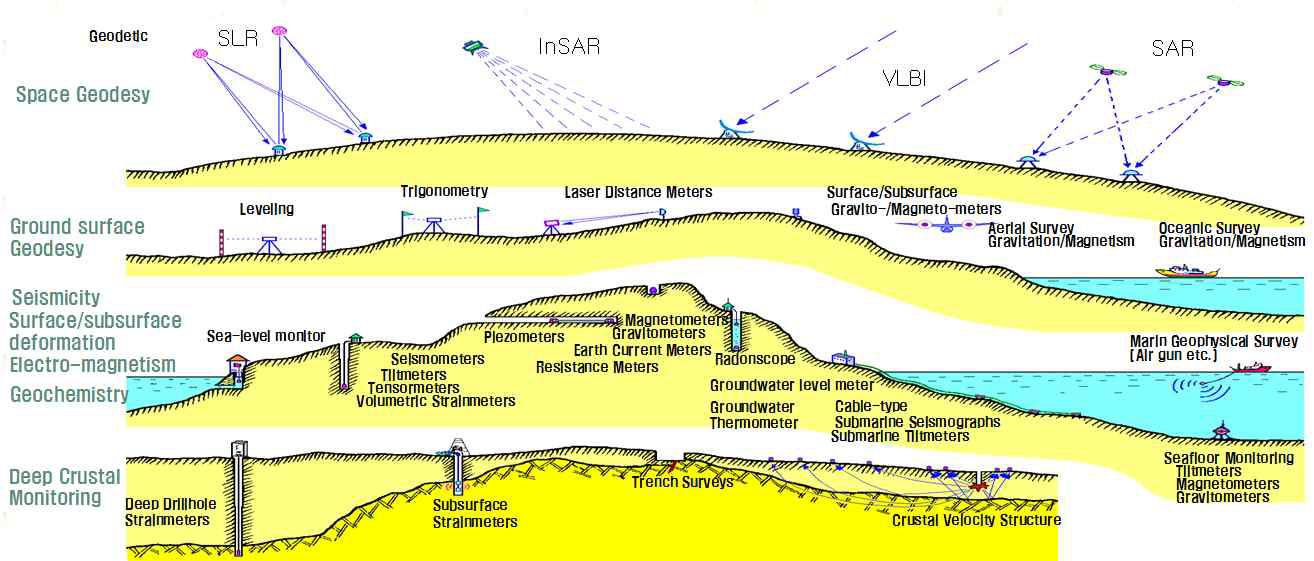 지구조운동 감시를 위한 계측 장비 및 방법의 예