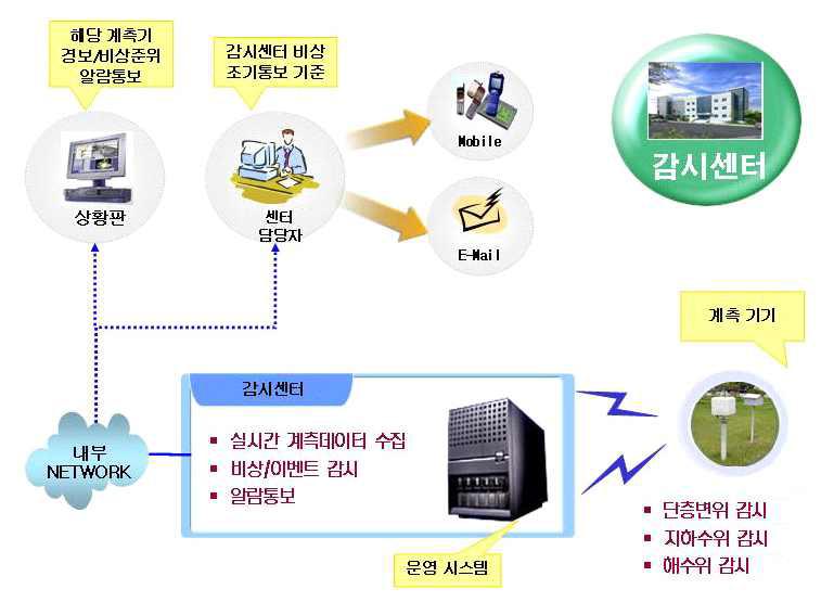 시스템 개념 구성도