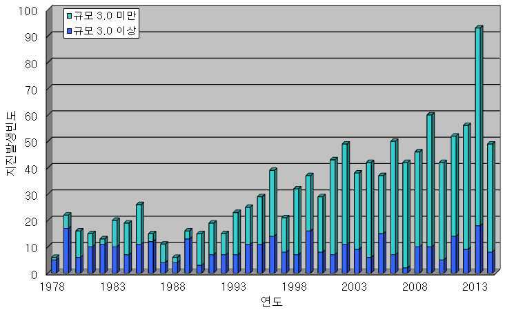 1978년부터 2014년까지 기상청에서 발표한 규모 3.0 이상과 미만의 지진발생빈도