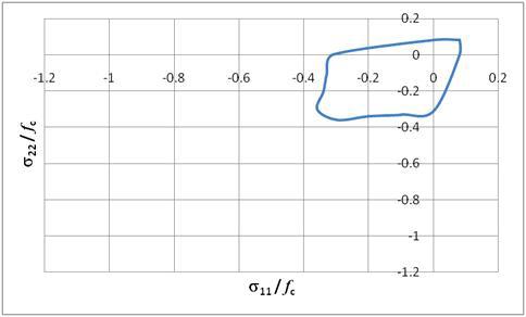 σ22/fc vs. σ11/fc(c.4)