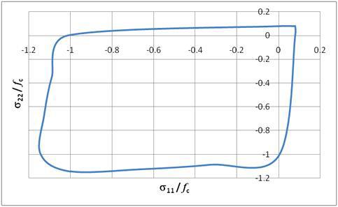 σ22/fc vs. σ11/fc(c.5)