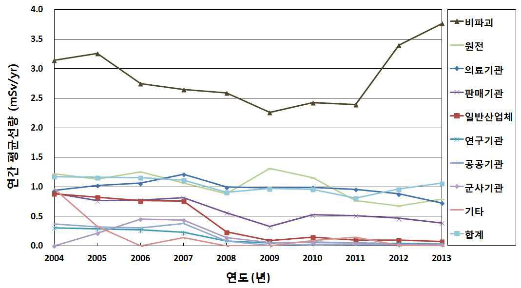 기관종류에 따른 연도별 평균선량 변화 추이