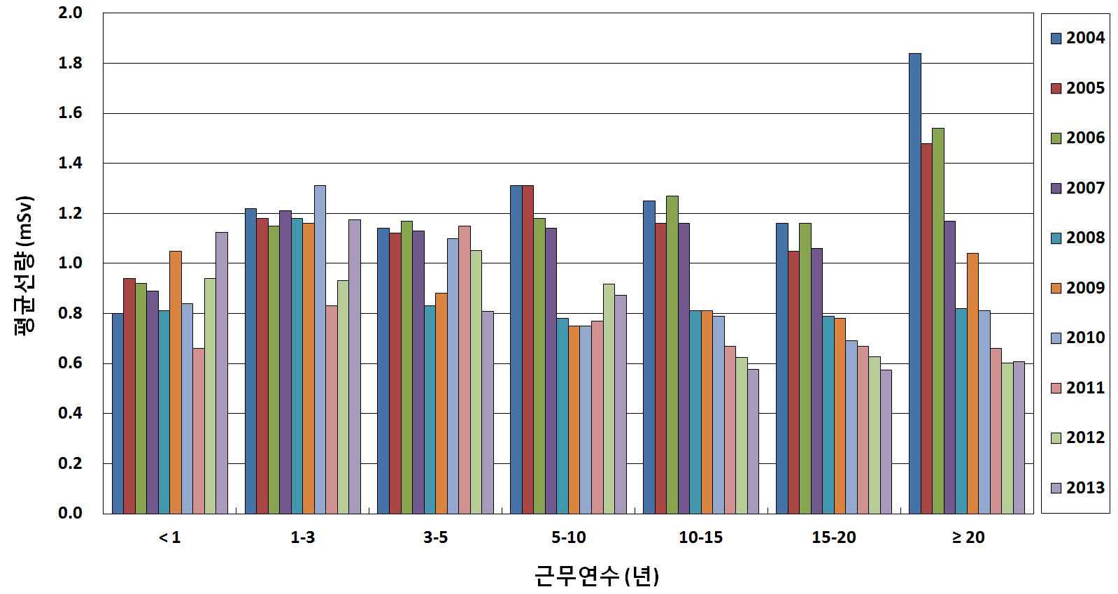 근무연수범위에 따른 방사선작업종사자의 연도별 평균선량 변화 추이