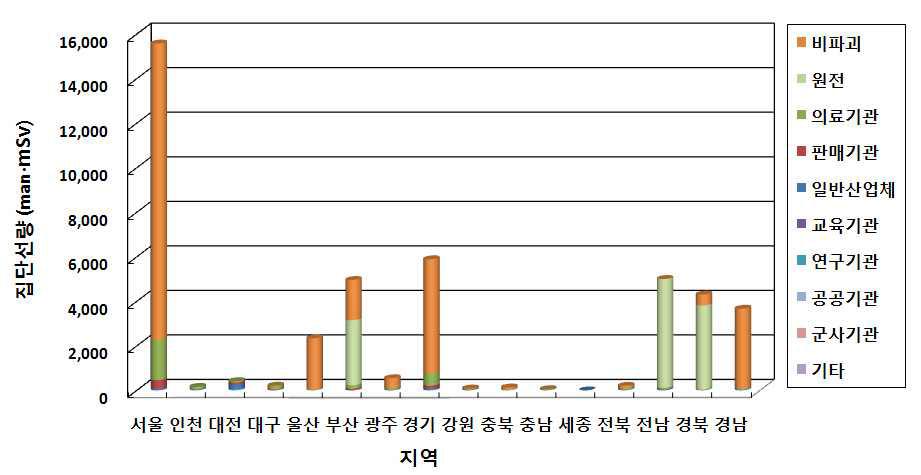 지역별 기관종류에 따른 집단선량 분포 (2013)