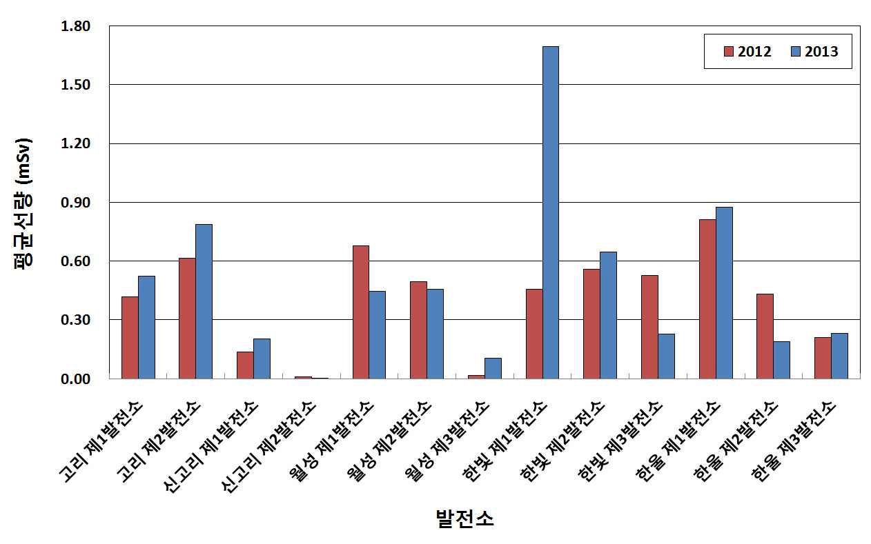 최근 2년간 원전별 평균선량 비교 (2012-2013)