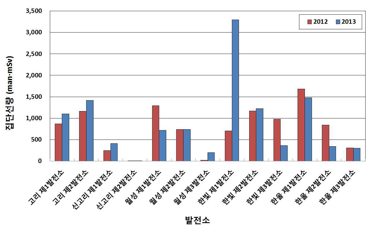 최근 2년간 원전별 집단선량 비교 (2012년, 2013년)