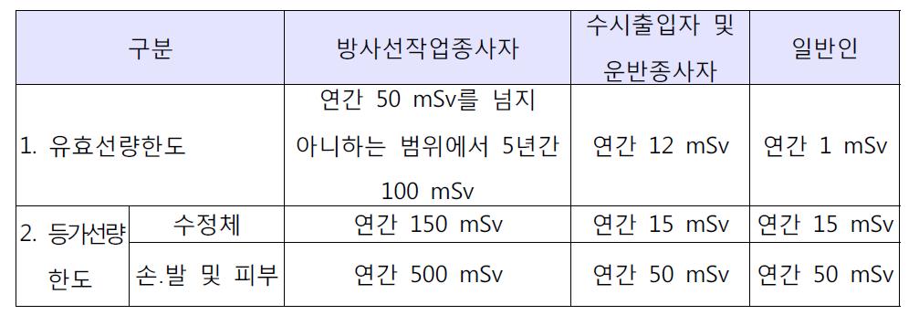 선량한도(원자력안전법 시행령 별표 1)